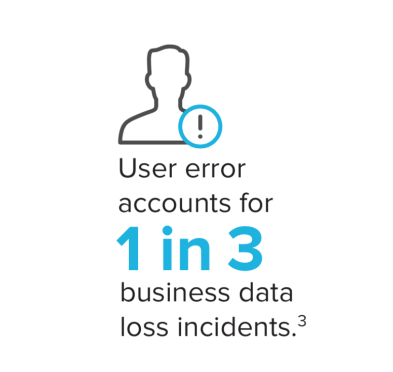 User Error accounts for 1 in 3 business data loss incidents.
