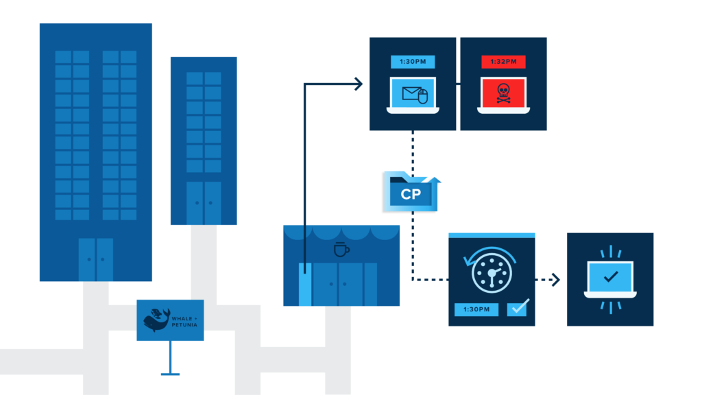 An illustration showing office towers and an end-user experiencing a ransomware incident using CrashPlan. Ransomware infects an old machine, however the user is able to recover data back to minutes before the infection and keep working.