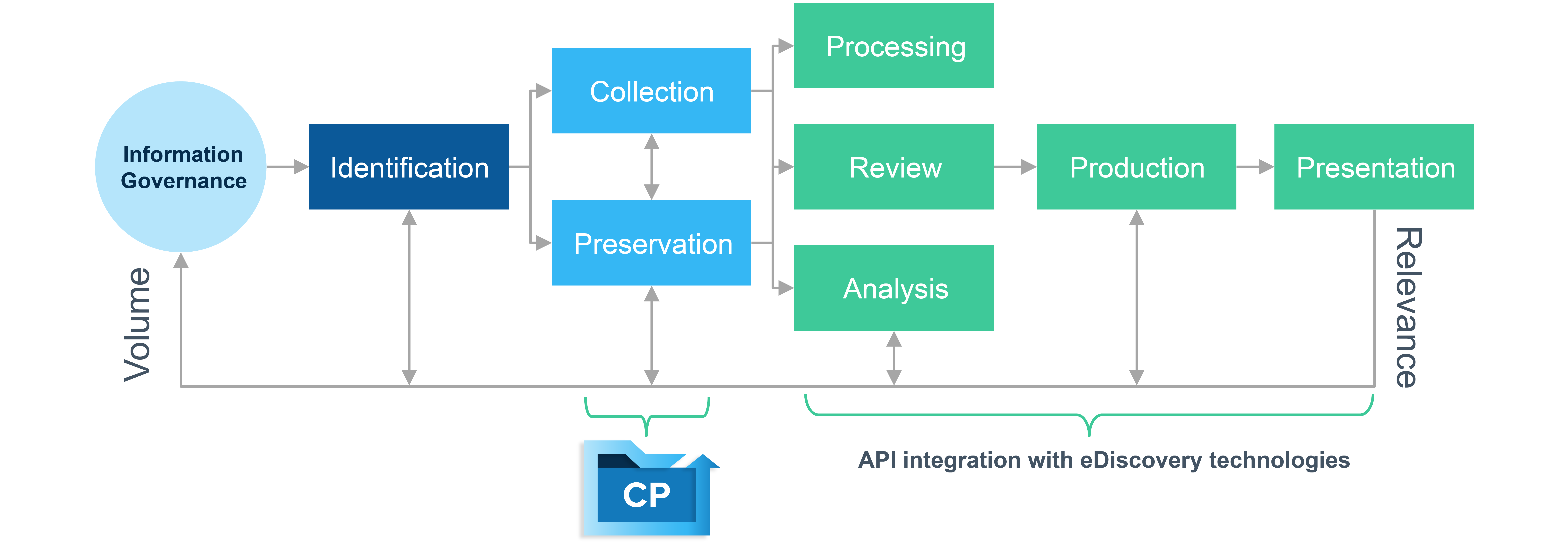An image with a flowchart illustrates how CrashPlan fulfills the needs of the Collection and Preservation stages of the eDiscovery Reference Model.