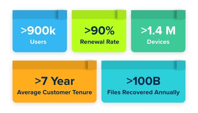 CrashPlan Statistics