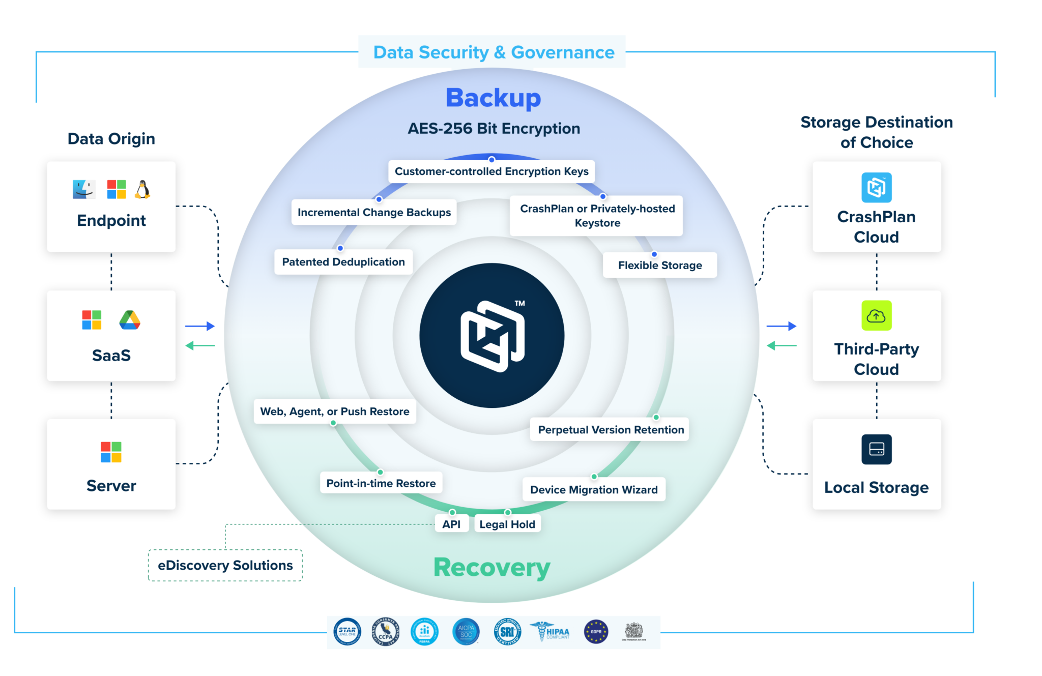 CrashPlan's Data Resiliency and Governance Platform