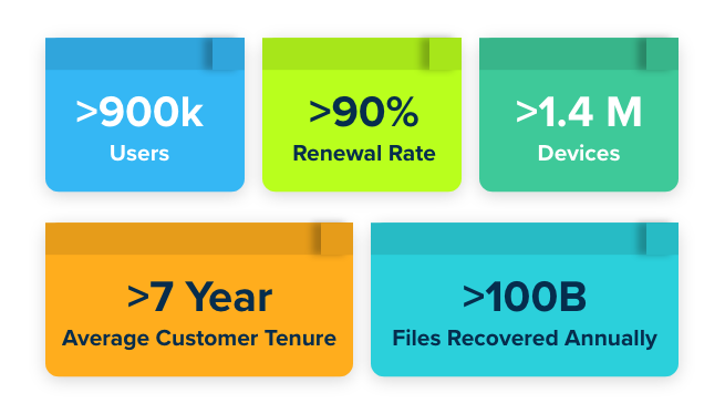 Graphics showing CrashPlan for MSP stats, such as how CrashPlan has an average customer tenure of over 7 years