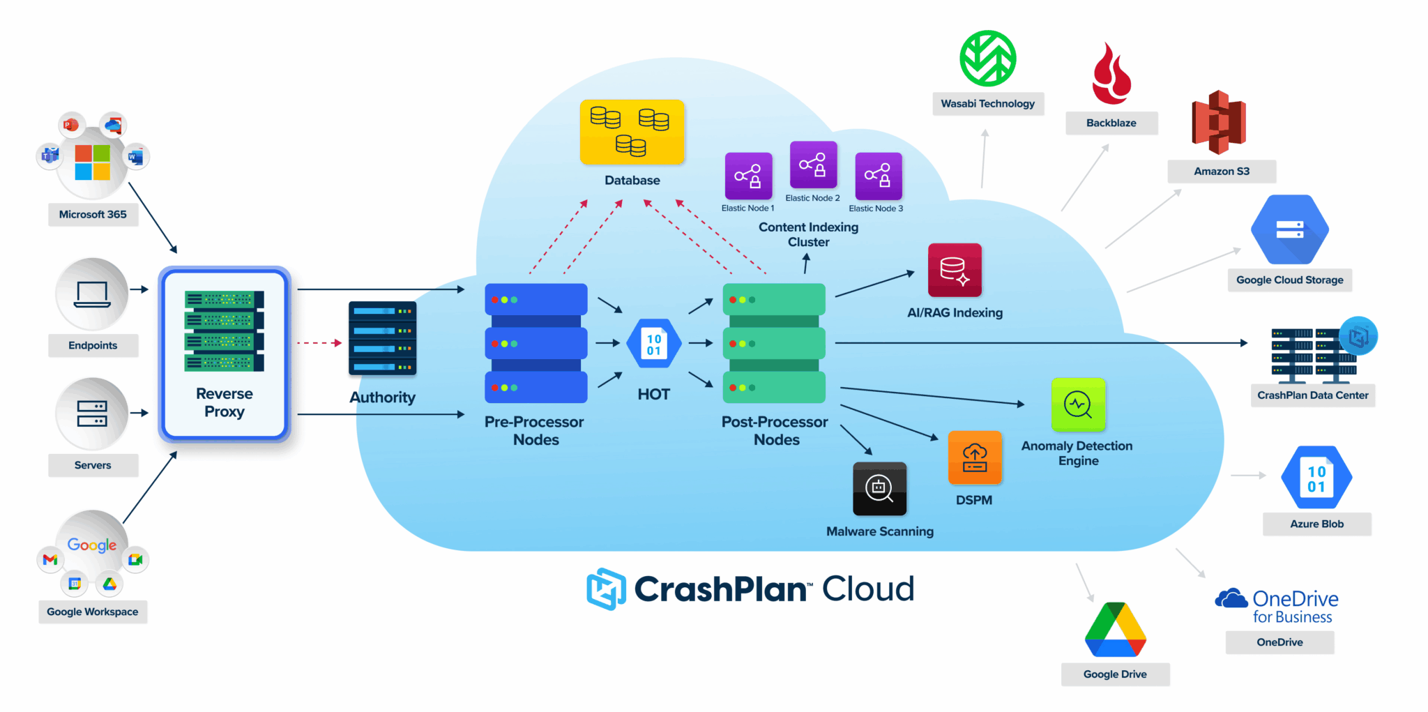 Platform Architecture Graphic CrashPlan platform architecture diagram
