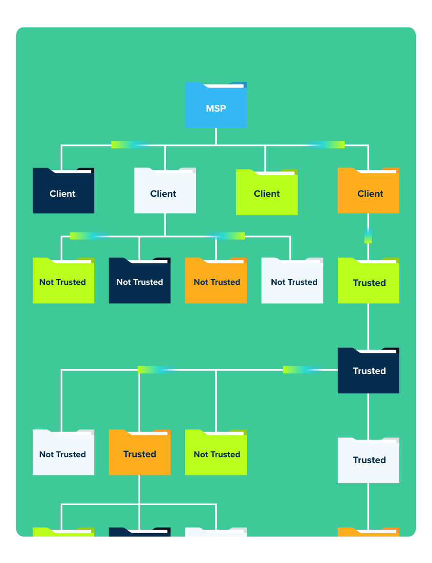 Folders descending from a MSP folder to highlight CrashPlan for MSPs' endpoint backup solutions