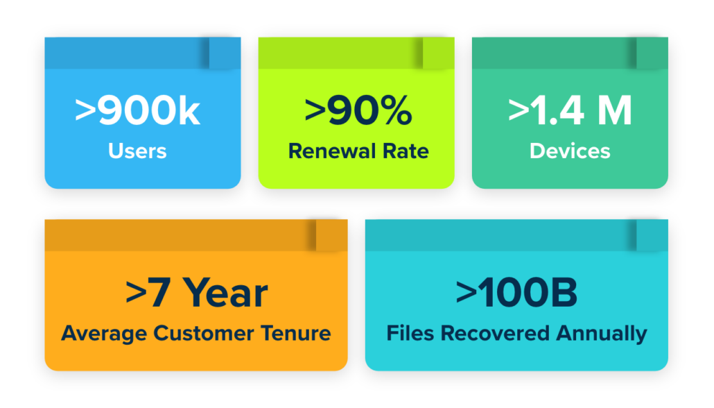 Graphics showing CrashPlan for MSP stats, such as how CrashPlan recovers more than 100 billion files annually