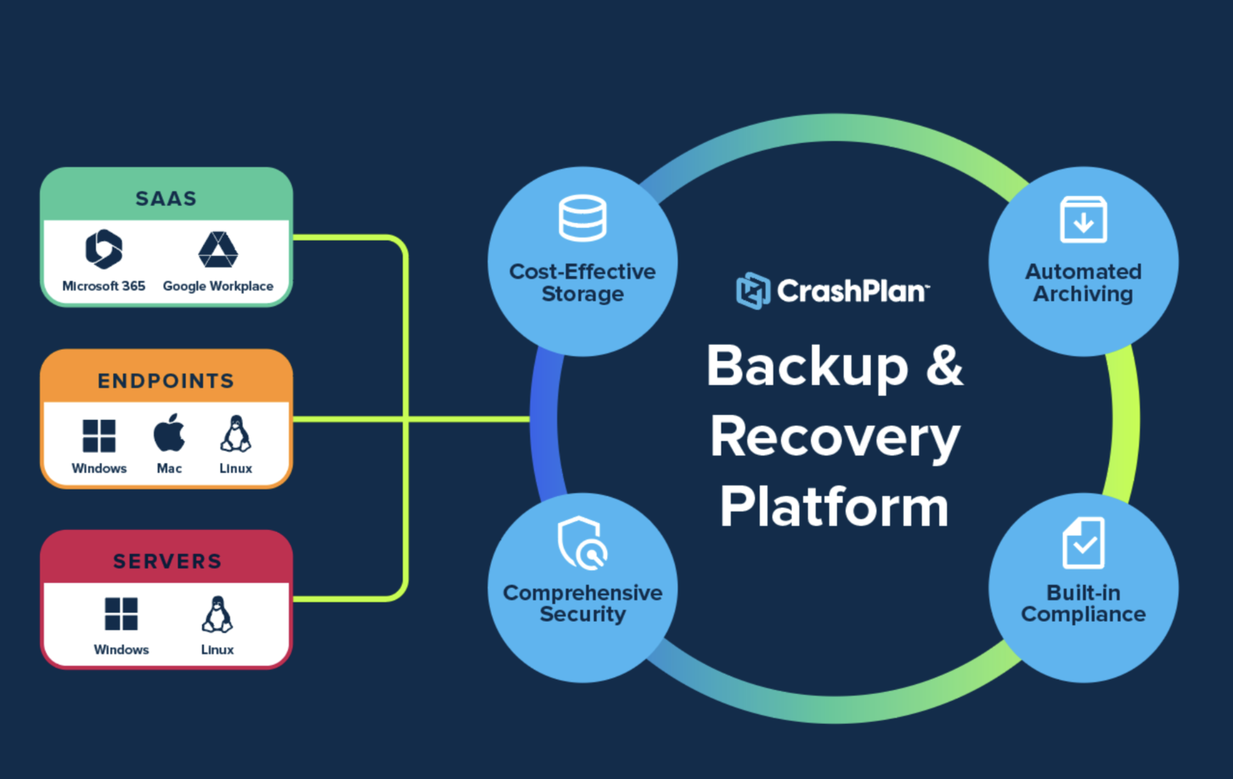 Protect user data across endpoints, SaaS applications, and servers